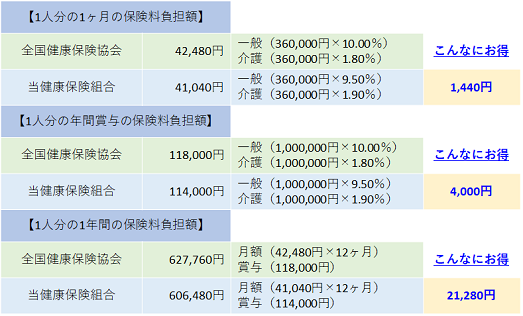 東京都電機健康保険組合加入のおすすめ 東京都電機健康保険組合