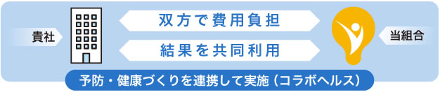 予防・健康づくりを連携して実施（コラボヘルス）