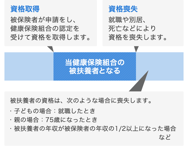 被扶養者の資格期間