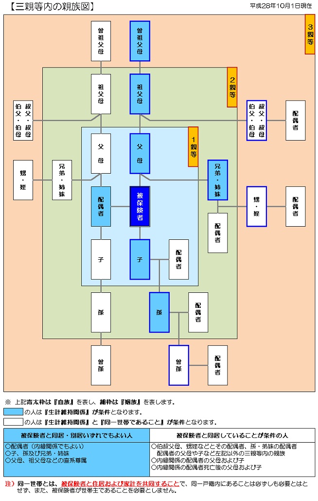 被扶養者となれる家族の範囲　親等図