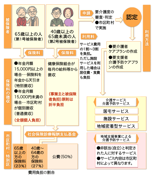 介護保険のしくみ